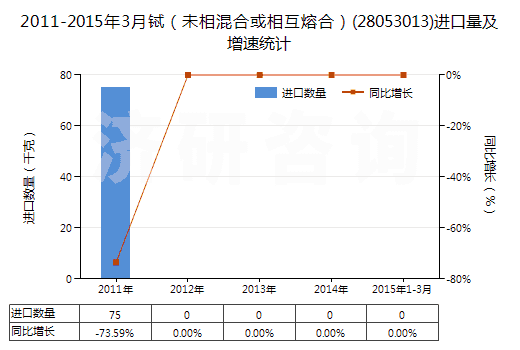 2011-2015年3月鋱（未相混合或相互熔合）(28053013)進(jìn)口量及增速統(tǒng)計(jì)